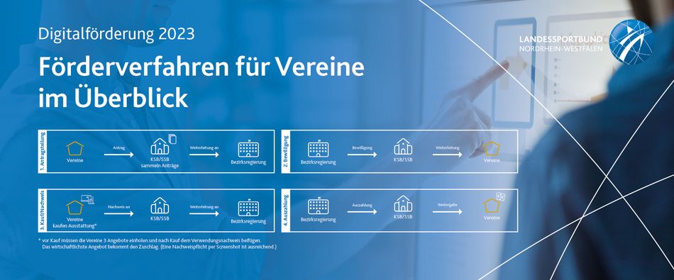 csm_6950_Foerderung-Digitalisierung_Ablaufgrafik-Vereine_v1-1_bb0189a30f